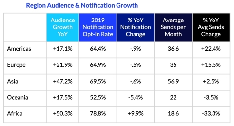 With mobile app audiences growing around the world, businesses are more heavily leveraging notifications with negligible impact to opt-in rates. (Graphic: Business Wire)