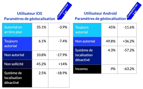 Les autorisations de géolocalisation plus granulaires dans iOS indiquent la préférence de l'utilisateur pour le partage de la localisation lorsque l’application est en cours d’usage plutôt que de la partager en permanence. (Graphic: Business Wire)