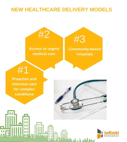 Healthcare Delivery Models Are Evolving | Infiniti Research Reveals The ...