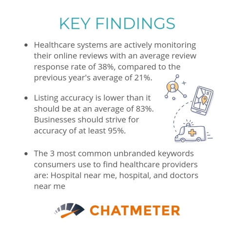 In its analysis of real consumer data, Chatmeter finds that while the healthcare industry is steadily increasing its attention to the impact of online reputation and patient engagement, there is a long way to go to for health services to be fully optimized for success in the digital age of the consumer | http://bit.ly/LBRhealthcare (Graphic: Business Wire)
