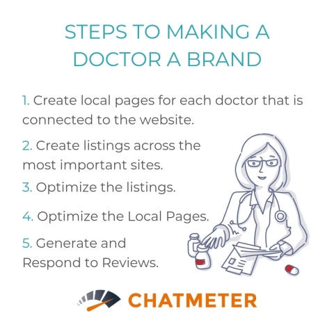 Chatmeter finds many healthcare services fail to optimize not only for their business and locations, but also for their individual doctors and practitioners. These 5 steps to success help the industry turn doctors into brands to better reach the majority of patients who demand digital interactions with their providers. | http://bit.ly/LBRhealthcare (Graphic: Business Wire)