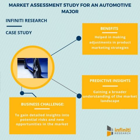 Market assessment study for an automotive major (Graphic: Business Wire)
