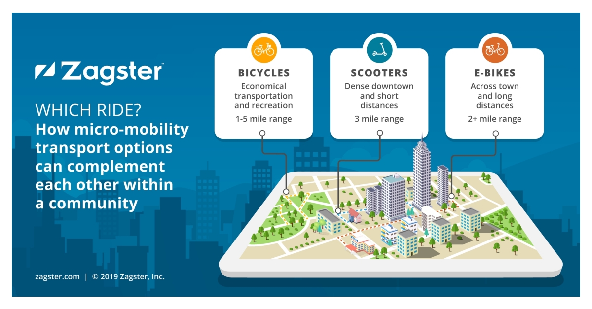 Albuquerque Launches Scooter Share Program With Zagster and Spin Business Wire