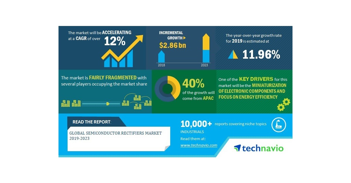 Global Semiconductor Rectifiers Market 20192023 Increasing Focus on HighSpeed Network