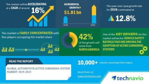 Technavio has published a new market research report on the global automotive active cornering syste ... 