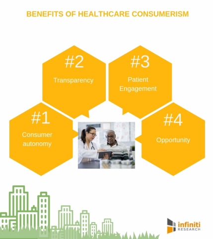 Benefits of healthcare consumerism. (Graphic: Business Wire)