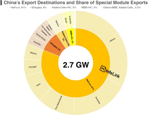 China's Export Destinations and Share of Special Module Exports (Graphic: Business Wire)