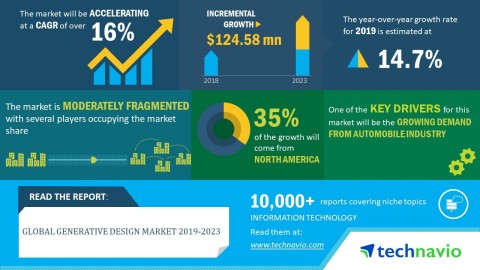 Technavio has published a new market research report on the global generative design market from 201 ... 