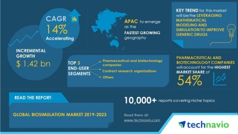 Technavio has published a new market research report on the global biosimulation market from 2019-20 ...