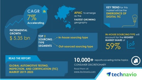 Technavio has published a new market research report on the global automotive testing, inspection, a ...