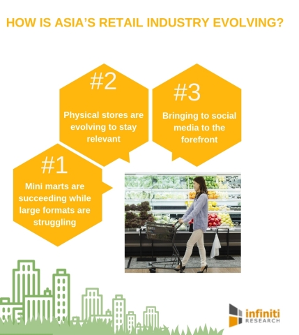 Why Are Retail Profits in Asian Markets Soaring? | Infiniti Research’s ...