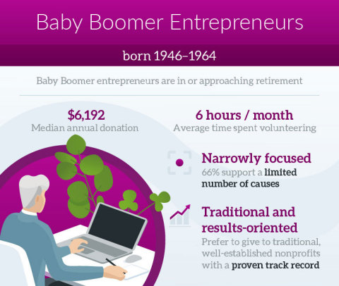 Baby Boomer Entrepreneurs (Graphic: Business Wire)