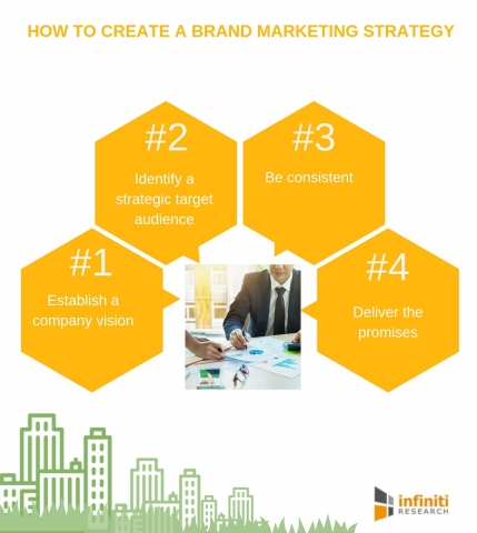 How to create a brand marketing strategy (Graphic: Business Wire)