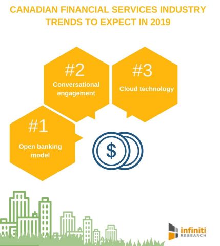 Canadian financial services industry trends to expect in 2019 (Graphic: Business Wire)