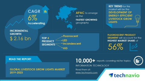 Technavio has published a new market research report on the global livestock grow lights from 2019-2 ...