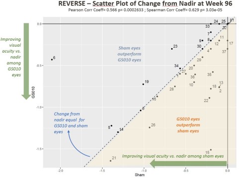 Figure 2. Visual Acuity Change from Nadir in LogMAR among REVERSE Subjects (Photo: Business Wire)