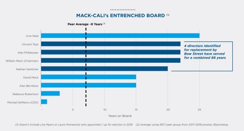 Chart detailing Mack-Cali’s entrenched Board (Graphic: Business Wire)