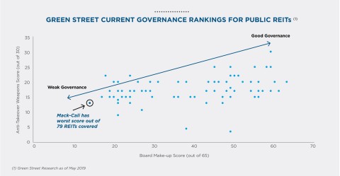 Chart detailing Mack-Cali’s worst-in-class governance ranking (Graphic: Business Wire)