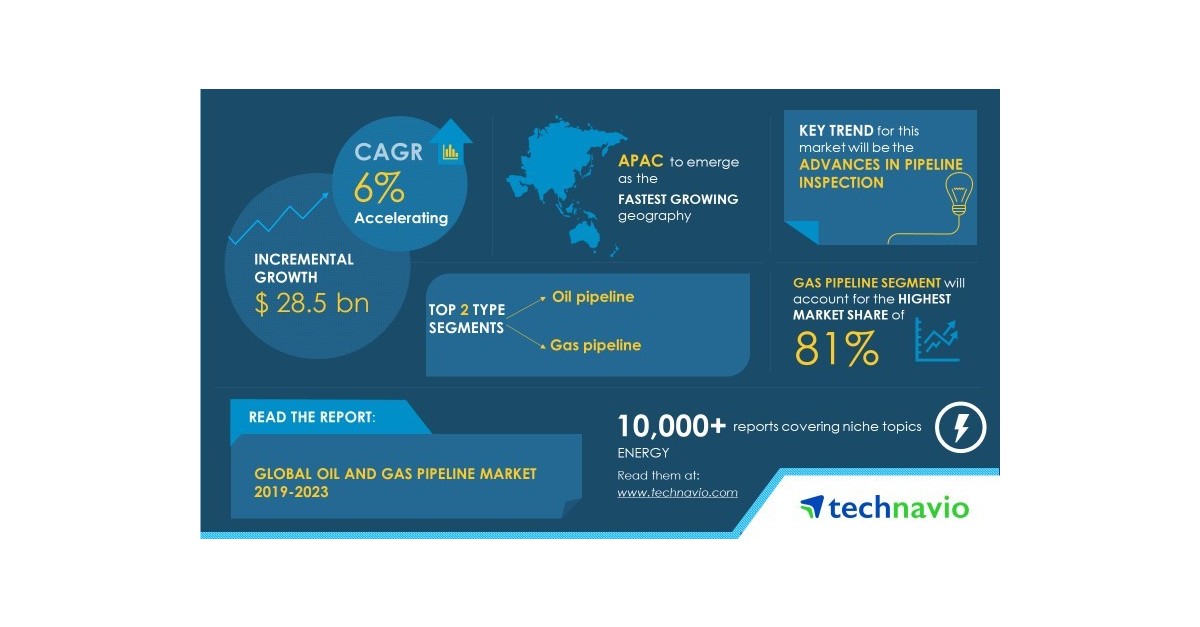 Global Oil and Gas Pipeline Market to Grow by USD 28.5 Billion during ...