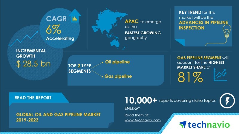 Global Oil and Gas Pipeline Market to Grow by USD 28.5 Billion during ...
