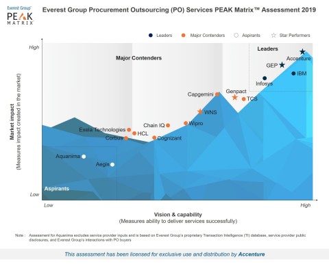 Positioned as a Star Performer and a Leader, Accenture places high on the PEAK Matrix for Market Imp ... 