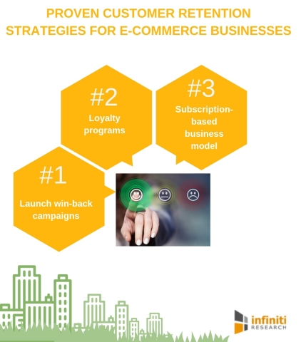 Proven customer retention strategies for e-commerce businesses. (Graphic: Business Wire)