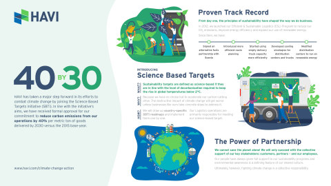 HAVI is a proud member of the Science Based Targets initiative (SBTi). (Graphic: Business Wire)