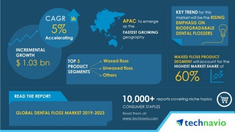 Technavio has published a new market research report on the global dental floss market from 2019-2023. (Graphic: Business Wire)