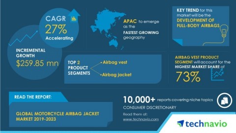 Technavio has published a new market research report on the global motorcycle airbag jacket market from 2019-2023. (Graphic: Business Wire)