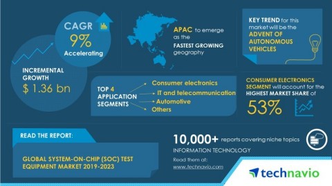Technavio has published a new market research report on the global SoC test equipment market from 2019-2023. (Graphic: Business Wire)