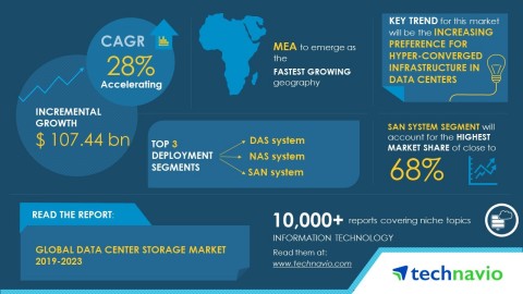Technavio has published a new market research report on the global data center storage market from 2019-2023. (Graphic: Business Wire)