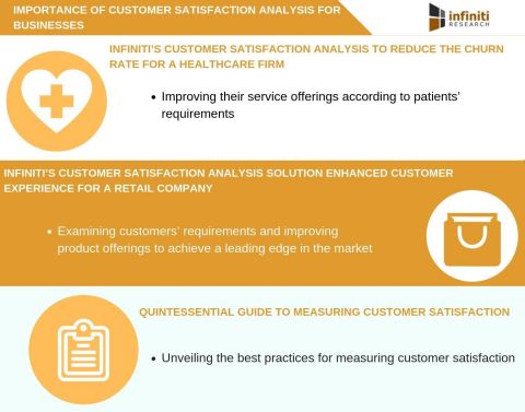 Importance of customer satisfaction analysis engagement for businesses (Graphic: Business Wire)