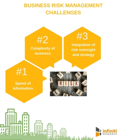 Business risk management challenges. (Graphic: Business Wire)