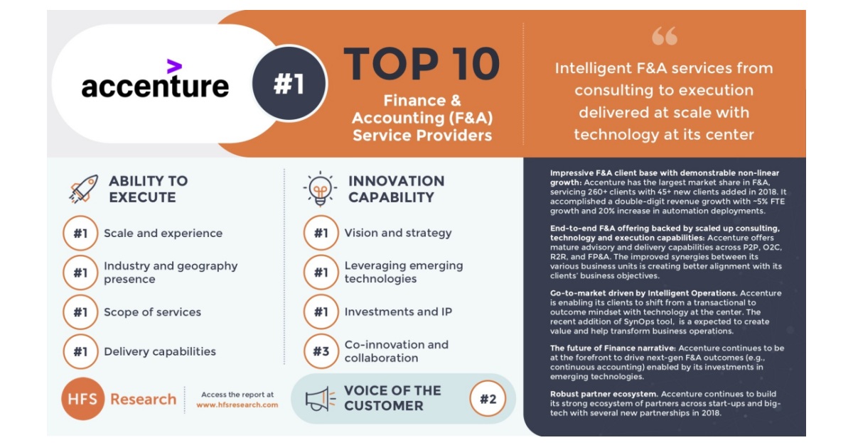 Accenture Earns Top Position in 2019 HFS Top Ten Finance & Accounting