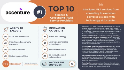 Accenture is No. 1 among top 10 Finance & Accounting service providers and earns the top spot in the ... 