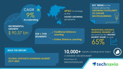 Technavio has published a new market research report on the global distance learning market from 2019-2023. (Graphic: Business Wire)