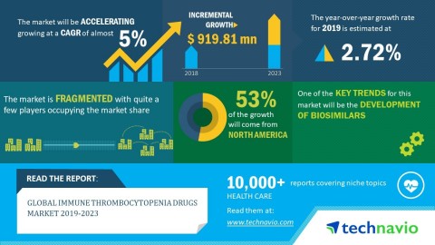 Technavio has published a new market research report on the global immune thrombocytopenia drugs market from 2019-2023. (Photo: Business Wire)