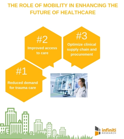 The role of mobility in enhancing the future of healthcare. (Graphic: Business Wire)