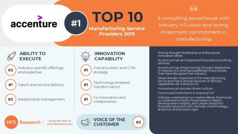 Accenture came out as a clear leader in latest HFS report on manufacturing service providers