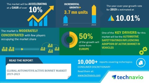 Technavio has published a new market research report on the global automotive active bonnet market from 2019-2023. (Graphic: Business Wire)