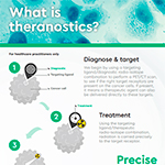 What is theranostics?