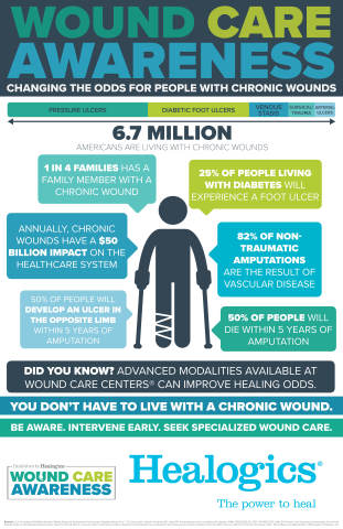 6.7 million people in the U.S. are living with a chronic wound. (Photo: Business Wire)