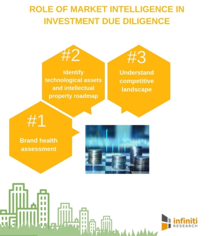 Role of market intelligence in investment due diligence. (Graphic: Business Wire)