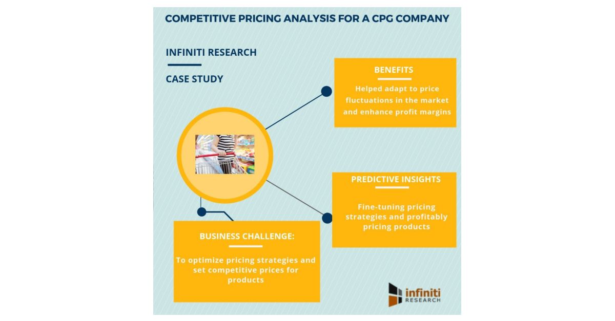 Enhancing Profit Margins By 23% For A CPG Company | Infiniti’s Latest ...