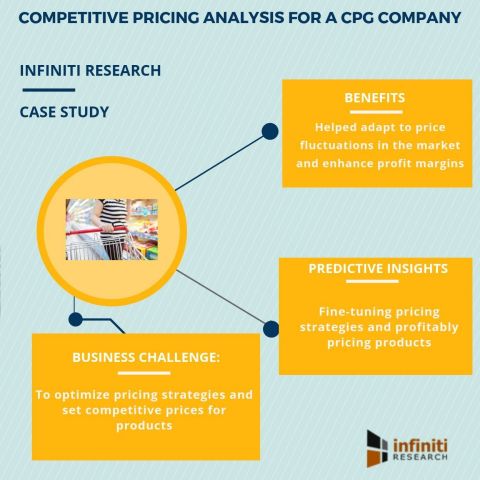 Competitive pricing analysis for a CPG company (Graphic: Business Wire)