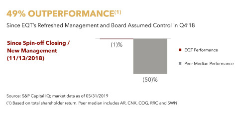 Chart 3: EQT Has Delivered 49% Outperformance(1) Relative to Peers Since EQT’s Refreshed Management and Board Assumed Control (Graphic: Business Wire)