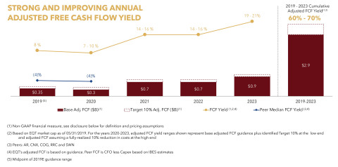 Chart 2: EQT Has Strong and Improving Annual Adjusted Free Cash Flow Yield (Graphic: Business Wire)