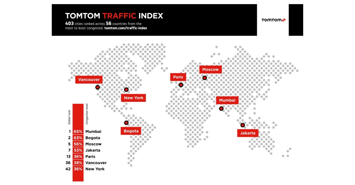 TomTom Traffic Index: Mumbai Takes Crown Of ‘Most Traffic Congested ...