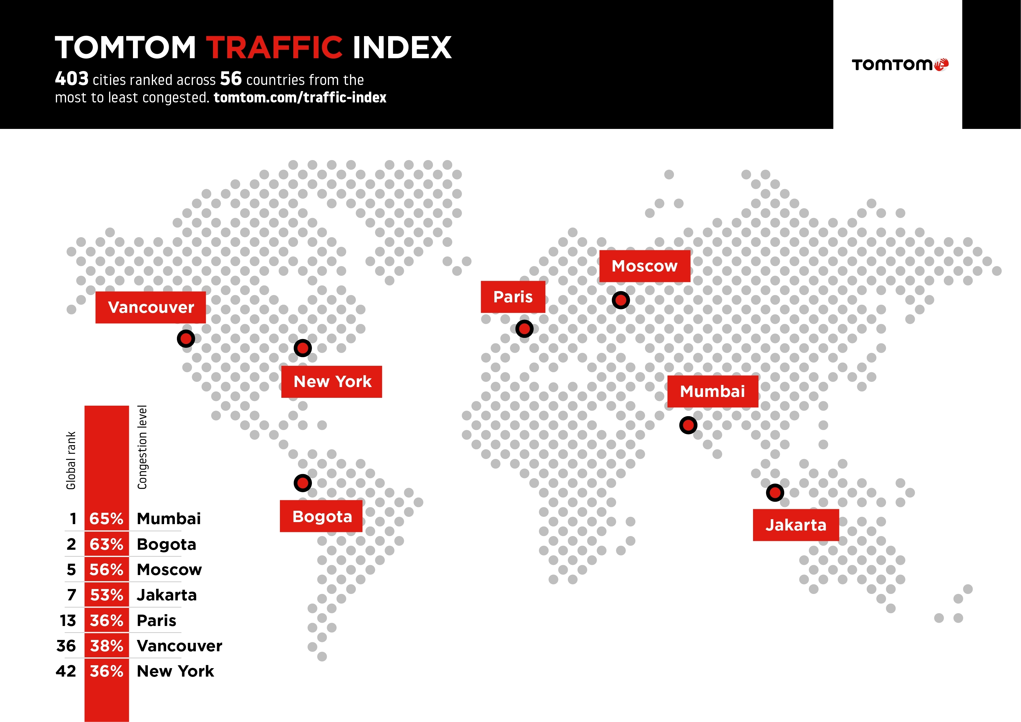 Local Traffic Ranks TomTom Traffic Index: Mumbai takes Crown of ‘Most Traffic Congested ...