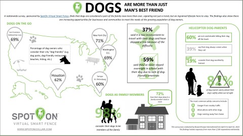 Nationwide survey, sponsored by SpotOn Virtual Smart Fence, finds that dogs are considered a part of the family now more than ever (Graphic: Business Wire)